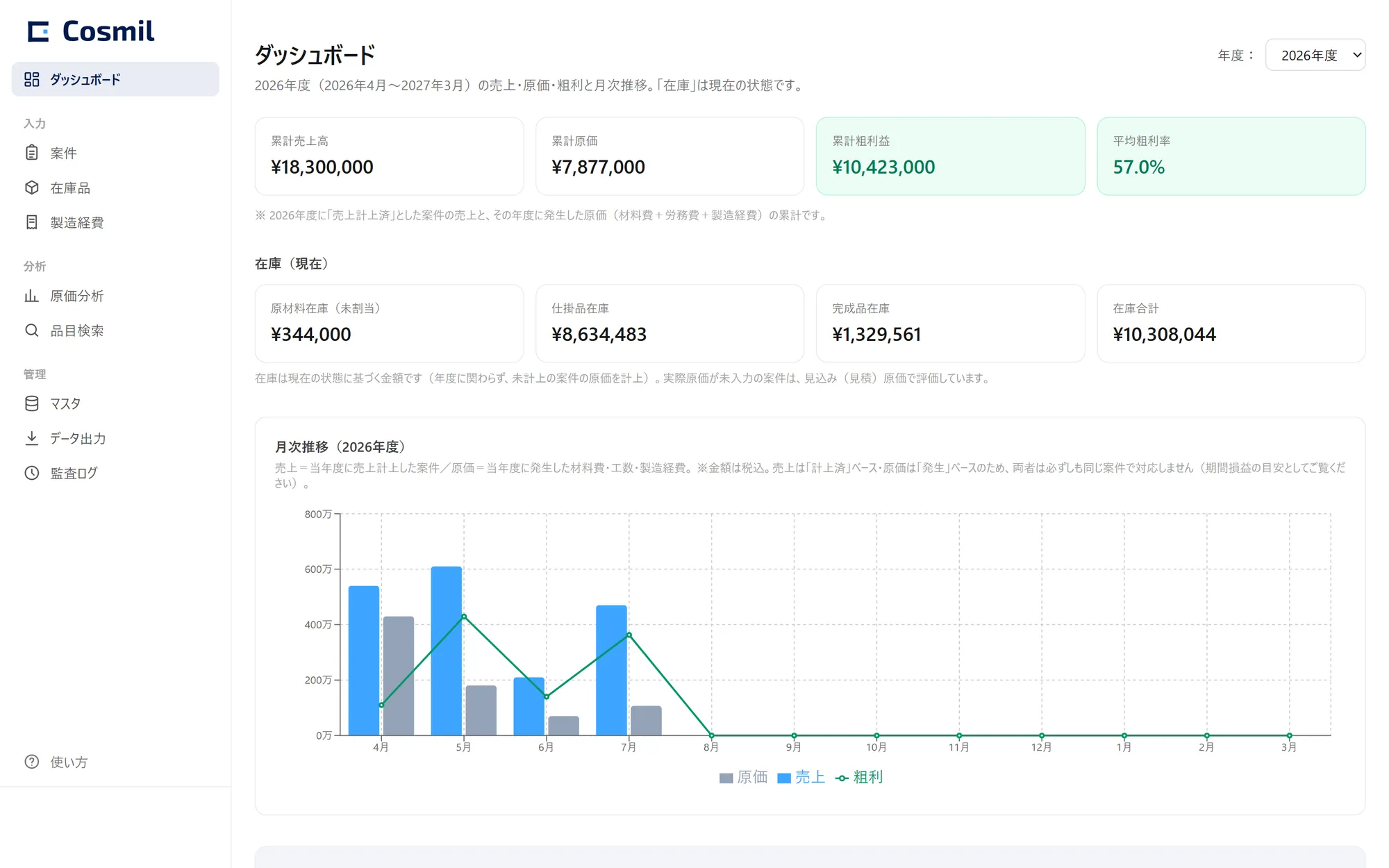 Cosmilのダッシュボード画面。年度別の売上・原価・粗利と月次推移を表示
