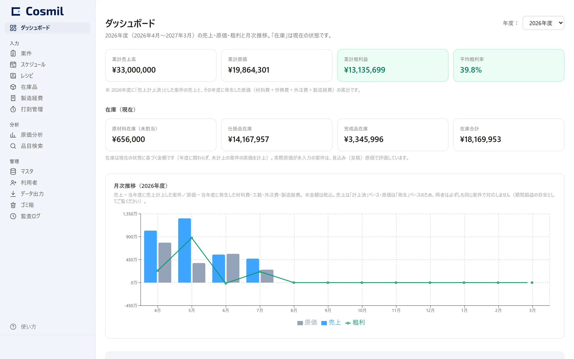 Cosmilのダッシュボード画面。年度別の売上・原価・粗利と月次推移を表示